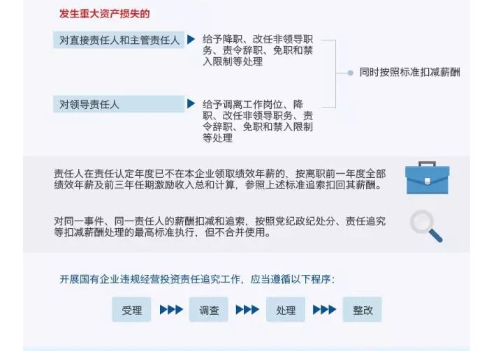 國(guó)務(wù)院發(fā)文：國(guó)企經(jīng)營(yíng)者越權(quán)投標(biāo)、擅變合同、超進(jìn)度付款將嚴(yán)重追責(zé)